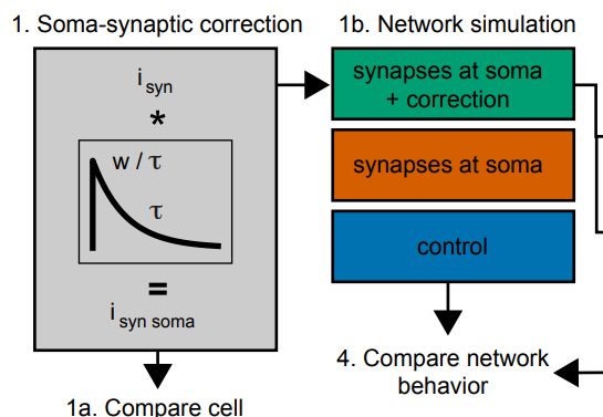 simplification